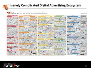 25
Insanely Complicated Digital Advertising Ecosystem
 