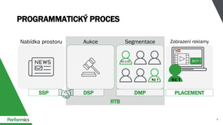 PROGRAMMATICKÝ PROCES
Kč 0.05
Kč 1 Kč 1
BUY !
Nabídka prostoru Aukce Segmentace Zobrazení reklamy
SSP DMP PLACEMENT
RTB
DSP
 