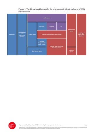 Programmatic Marketing: Beyond RTB Understanding the new programmatic direct landscape Page 47
All rights reserved. No part of this publication may be reproduced or transmitted in any form or by any means, electronic or mechanical, including photocopy, recording or any information storage
and retrieval system, without prior permission in writing from the publisher. Copyright © Econsultancy.com Ltd 2013
Figure 7: The Picard workflow model for programmatic direct, inclusive of RTB
infrastructure
 