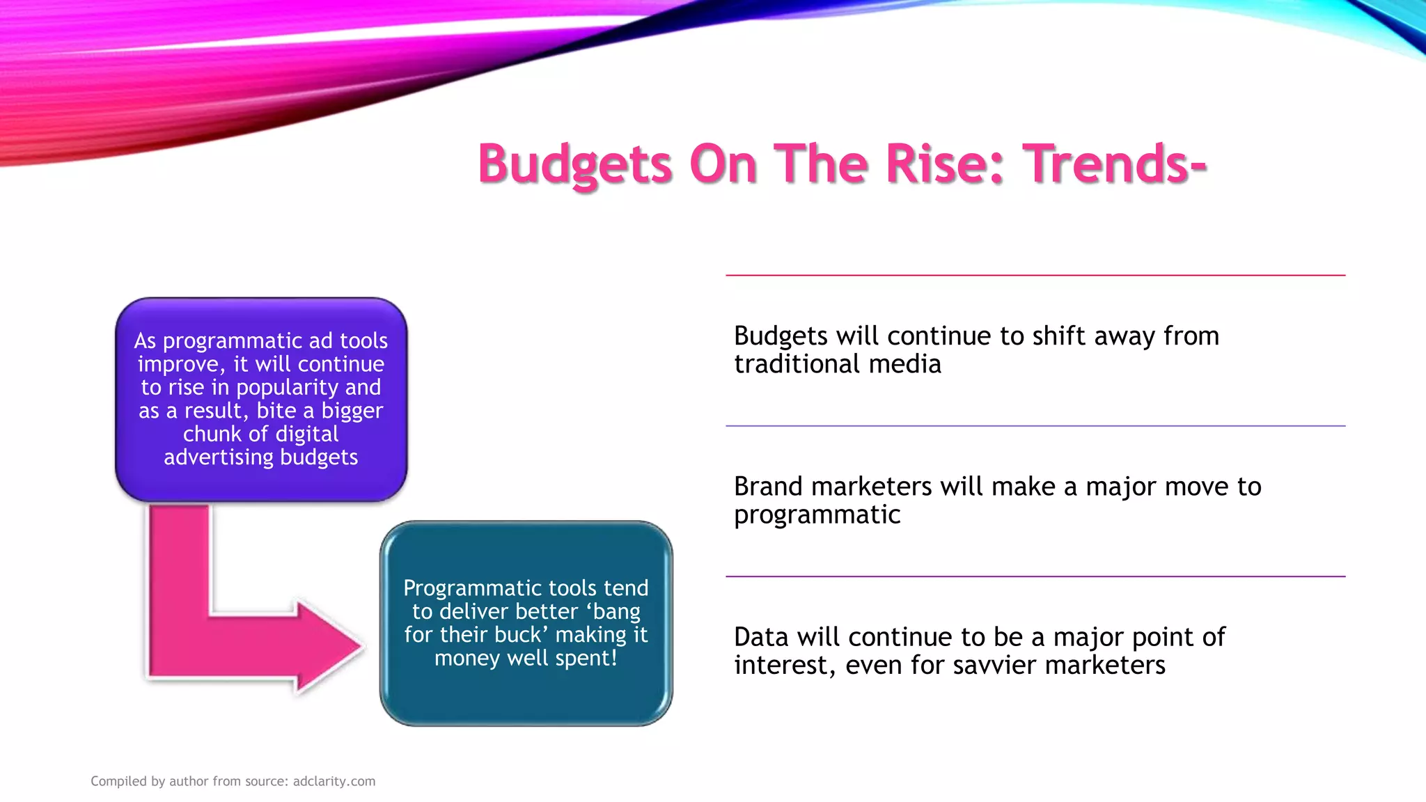 Budgets On The Rise: Trends-
As programmatic ad tools
improve, it will continue
to rise in popularity and
as a result, bite a bigger
chunk of digital
advertising budgets
Programmatic tools tend
to deliver better ‘bang
for their buck’ making it
money well spent!
Budgets will continue to shift away from
traditional media
Brand marketers will make a major move to
programmatic
Data will continue to be a major point of
interest, even for savvier marketers
Compiled by author from source: adclarity.com
 