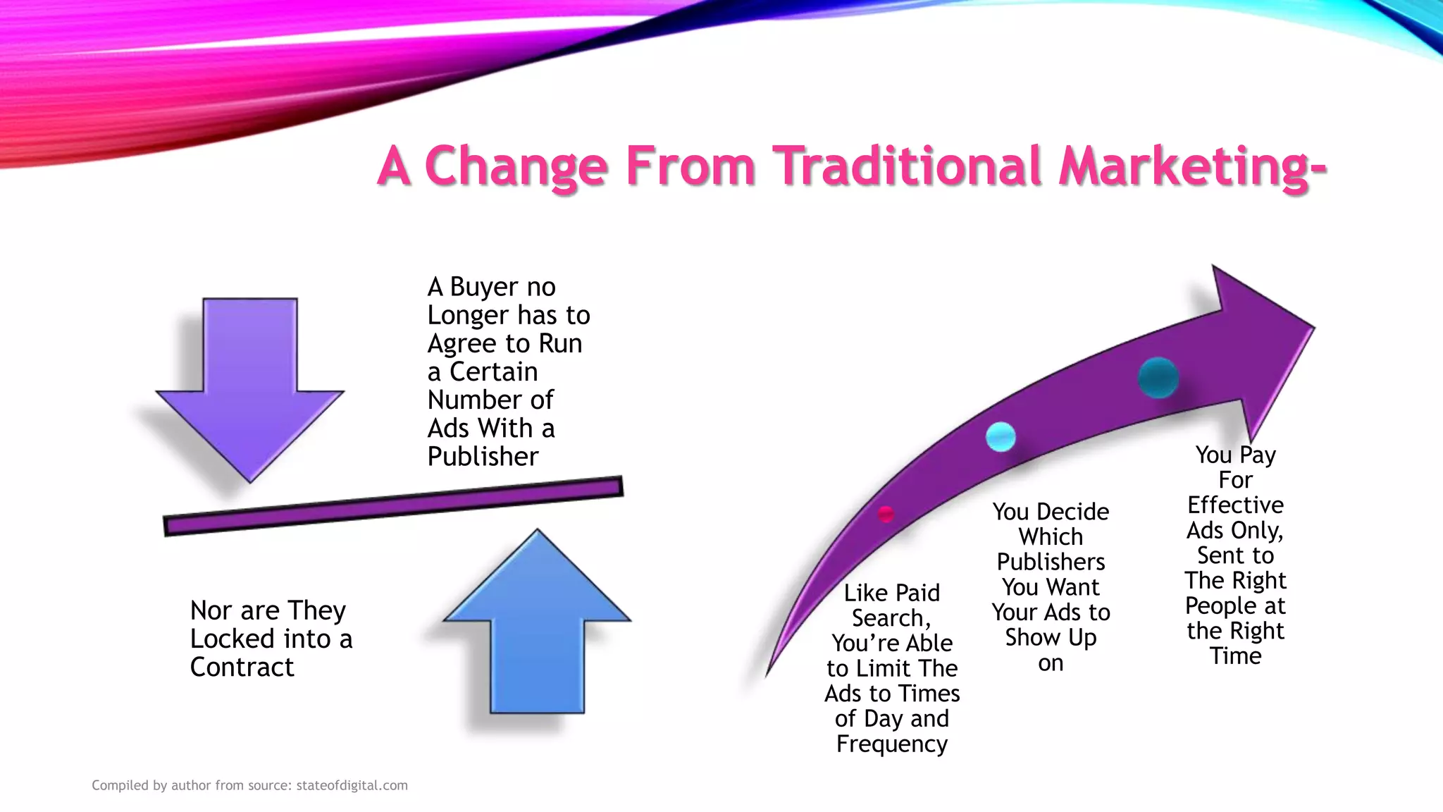 A Change From Traditional Marketing-
A Buyer no
Longer has to
Agree to Run
a Certain
Number of
Ads With a
Publisher
Nor are They
Locked into a
Contract
Like Paid
Search,
You’re Able
to Limit The
Ads to Times
of Day and
Frequency
You Decide
Which
Publishers
You Want
Your Ads to
Show Up
on
You Pay
For
Effective
Ads Only,
Sent to
The Right
People at
the Right
Time
Compiled by author from source: stateofdigital.com
 