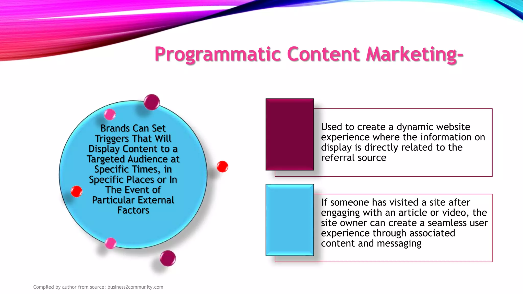 Programmatic Content Marketing-
Brands Can Set
Triggers That Will
Display Content to a
Targeted Audience at
Specific Times, in
Specific Places or In
The Event of
Particular External
Factors
Compiled by author from source: business2community.com
Used to create a dynamic website
experience where the information on
display is directly related to the
referral source
If someone has visited a site after
engaging with an article or video, the
site owner can create a seamless user
experience through associated
content and messaging
 