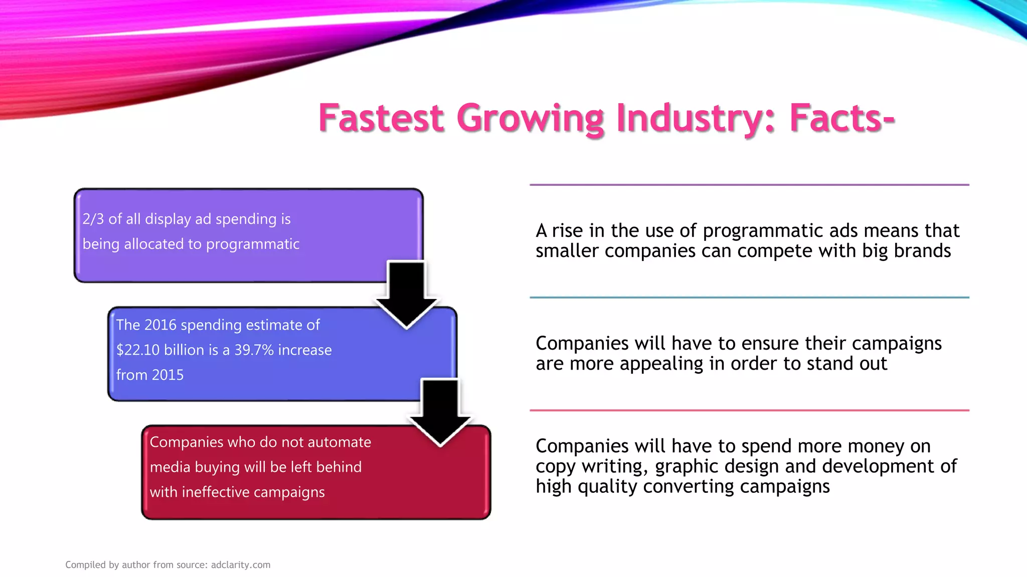 Fastest Growing Industry: Facts-
A rise in the use of programmatic ads means that
smaller companies can compete with big brands
Companies will have to ensure their campaigns
are more appealing in order to stand out
Companies will have to spend more money on
copy writing, graphic design and development of
high quality converting campaigns
2/3 of all display ad spending is
being allocated to programmatic
The 2016 spending estimate of
$22.10 billion is a 39.7% increase
from 2015
Companies who do not automate
media buying will be left behind
with ineffective campaigns
Compiled by author from source: adclarity.com
 