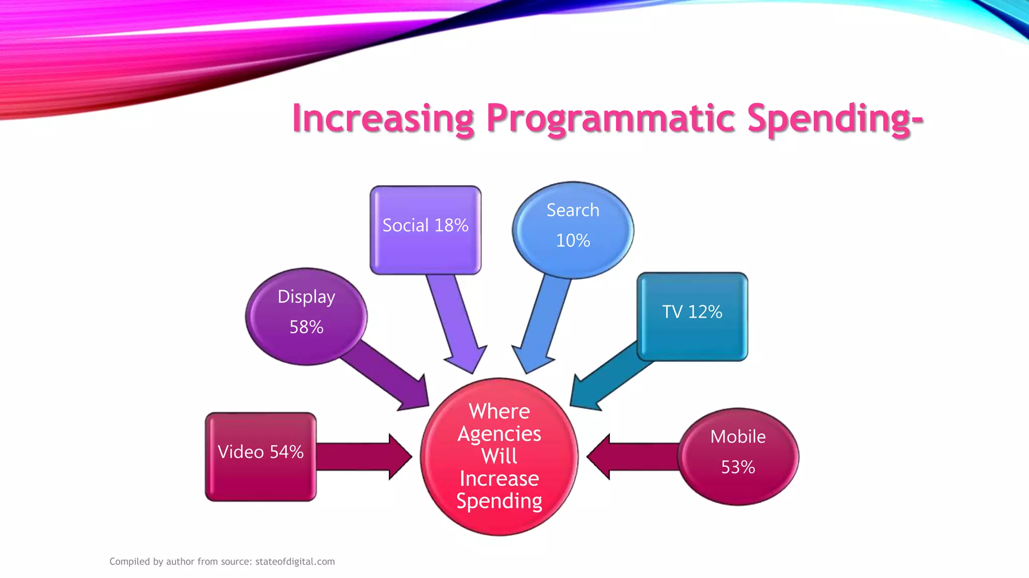 Increasing Programmatic Spending-
Where
Agencies
Will
Increase
Spending
Video 54%
Display
58%
Social 18%
Search
10%
TV 12%
Mobile
53%
Compiled by author from source: stateofdigital.com
 
