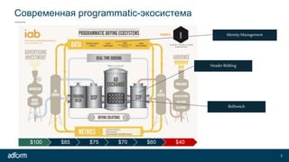 Современная programmatic-экосистема
2
Header Bidding
Identity Management
$100 $85 $75 $70 $60 $40
BidSwitch
 