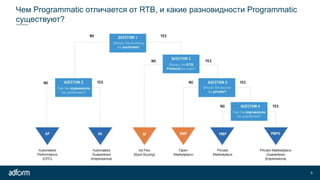 Чем Programmatic отличается от RTB, и какие разновидности Programmatic
существуют?
5
 