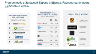 Programmatic в Западной Европе и Штатах. Распространенность
и ключевые игроки
8
SUPPLY SIDE PLATFORMS
APPNEXUS
RUBICON
PUBMATIC
GOOGLE
OPENX
 