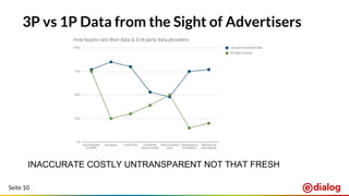 Seite 10
3P vs 1P Data from the Sight of Advertisers
INACCURATE COSTLY UNTRANSPARENT NOT THAT FRESH
 