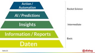 Seite 21
Information / Reports
Daten
Insights
AI / Predictions
Action /
Automation
Intermediate
Basic
Rocket Science
 