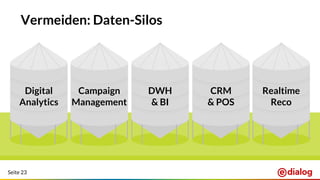 Seite 23
Vermeiden: Daten-Silos
Digital
Analytics
Campaign
Management
DWH
& BI
CRM
& POS
Realtime
Reco
 