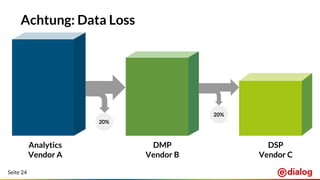 Seite 24
Achtung: Data Loss
Analytics
Vendor A
DMP
Vendor B
DSP
Vendor C
20%
20%
 