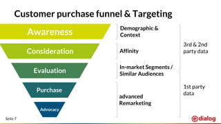 Seite 7
Customer purchase funnel & Targeting
Awareness
Consideration
Evaluation
Purchase
Advocacy
Demographic &
Context
Affinity
In-market Segments /
Similar Audiences
advanced
Remarketing
3rd & 2nd
party data
1st party
data
 