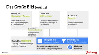 Seite 31
DoubleClick
Campaign Manager
Zentrale Plattform
für Display-Kampagnen,
RTB und klassisch
DoubleClick
Bid Manager
DSP für Real Time Bidding
in allen Ad-Exchanges &
Private Deals
DoubleClick
Search
Search Management
und Bidding
DoubleClick Floodlight
Tracking, Customer Journey &
Audience Targeting
DoubleClick
Creative Solutions
Datengetriebene
dynamische
Werbemittel
Das Große Bild (Auszug)
Analytics 360
Customer Insights
inhouse Datawarehouse
Customer Lifecycle Segments
Optimize 360
Testing & Personalization
BigQuery
Raw Data
 