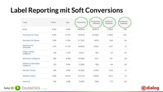 Seite 20
Label Reporting mit Soft Conversions
 
