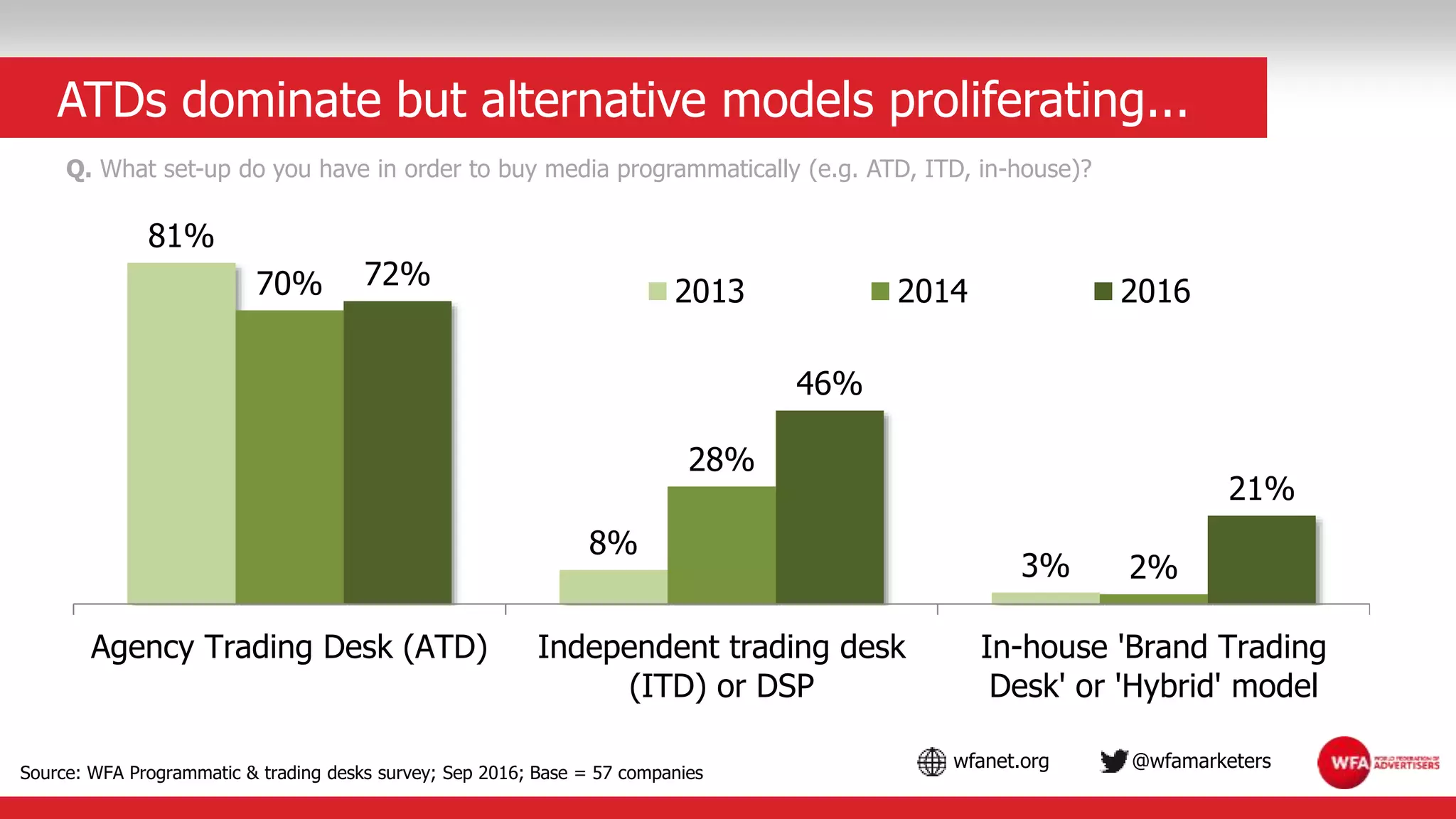 wfanet.org @wfamarketers
81%
8%
3%
70%
28%
2%
72%
46%
21%
Agency Trading Desk (ATD) Independent trading desk
(ITD) or DSP
In-house 'Brand Trading
Desk' or 'Hybrid' model
2013 2014 2016
ATDs dominate but alternative models proliferating...
Source: WFA Programmatic & trading desks survey; Sep 2016; Base = 57 companies
Q. What set-up do you have in order to buy media programmatically (e.g. ATD, ITD, in-house)?