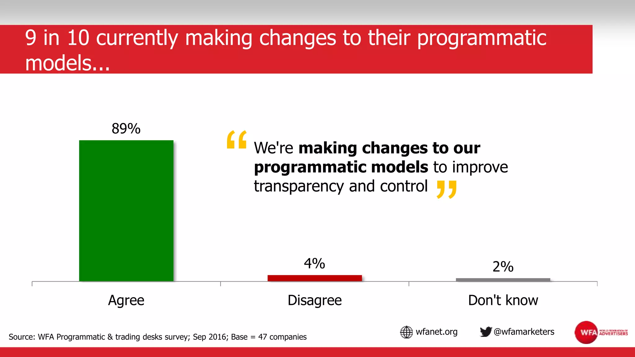 wfanet.org @wfamarketers
9 in 10 currently making changes to their programmatic
models...
Source: WFA Programmatic & trading desks survey; Sep 2016; Base = 47 companies
89%
4% 2%
Agree Disagree Don't know
We're making changes to our
programmatic models to improve
transparency and control“
”