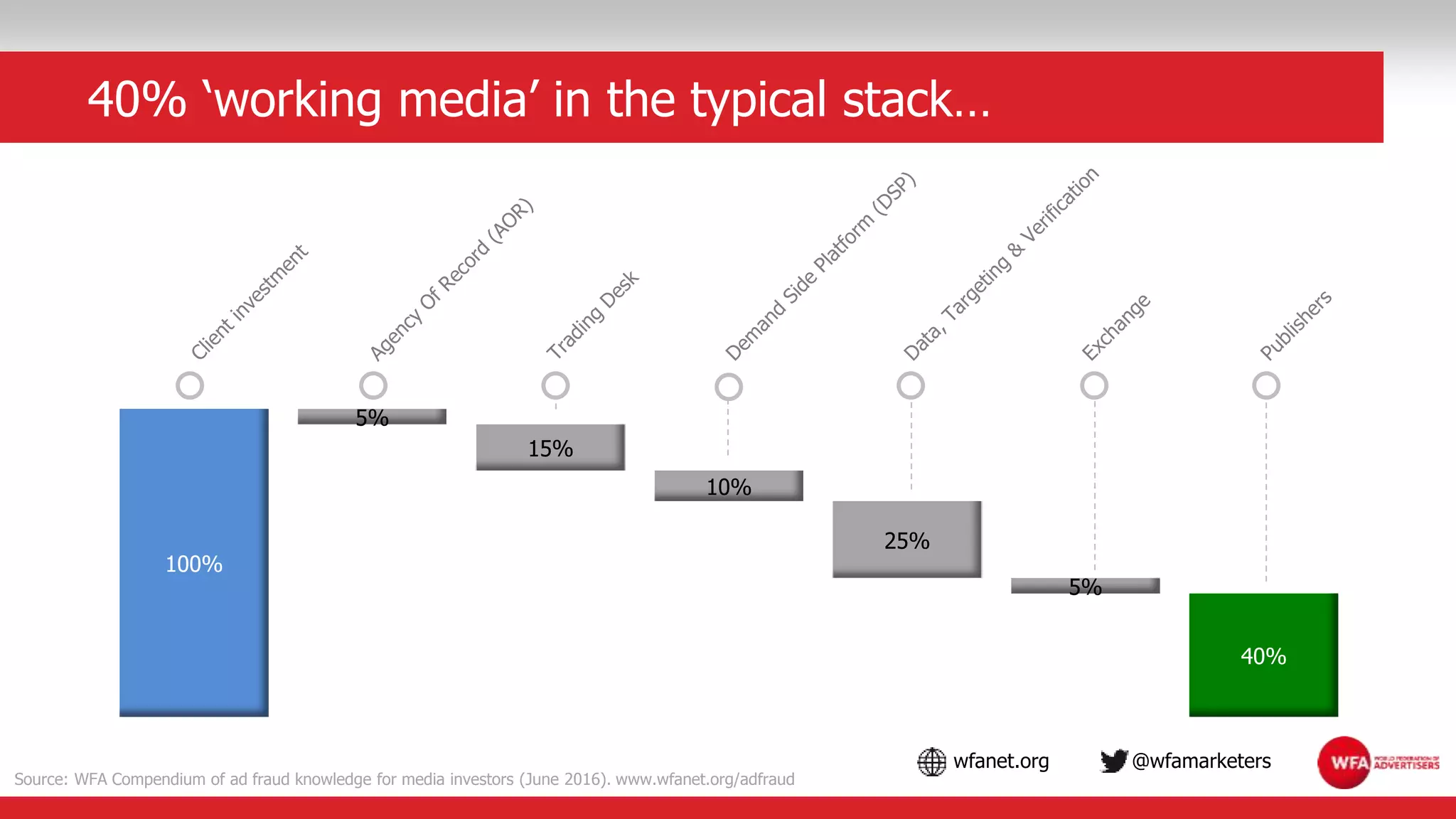 wfanet.org @wfamarketers
40% ‘working media’ in the typical stack…
Source: WFA Compendium of ad fraud knowledge for media investors (June 2016). www.wfanet.org/adfraud
100%
5%
15%
10%
25%
5%
40%