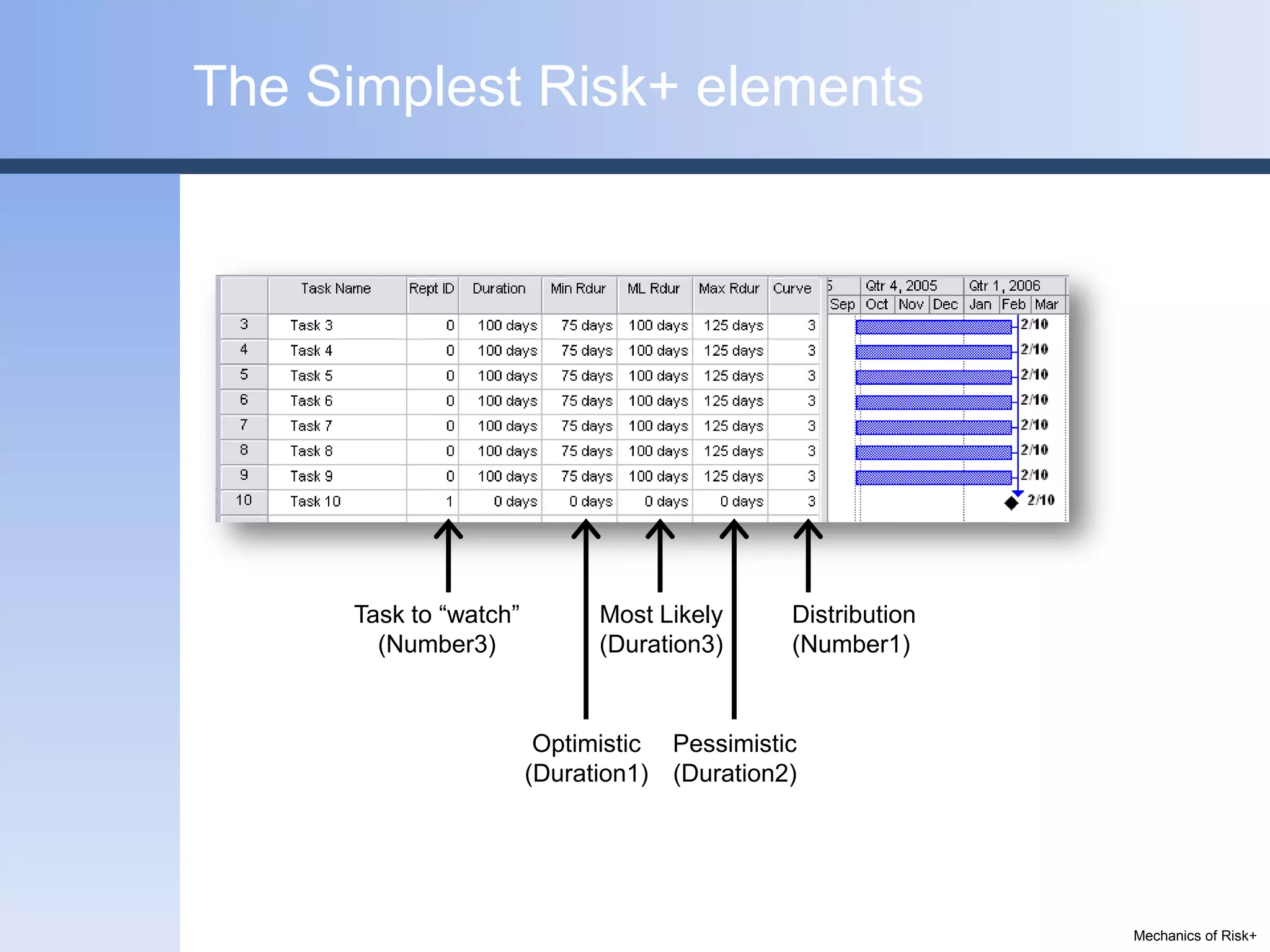 The Simplest Risk+ elements




     Task to “watch”         Most Likely     Distribution
       (Number3)             (Duration3)     (Number1)



                        Optimistic Pessimistic
                       (Duration1) (Duration2)




                                                            Mechanics of Risk+
 