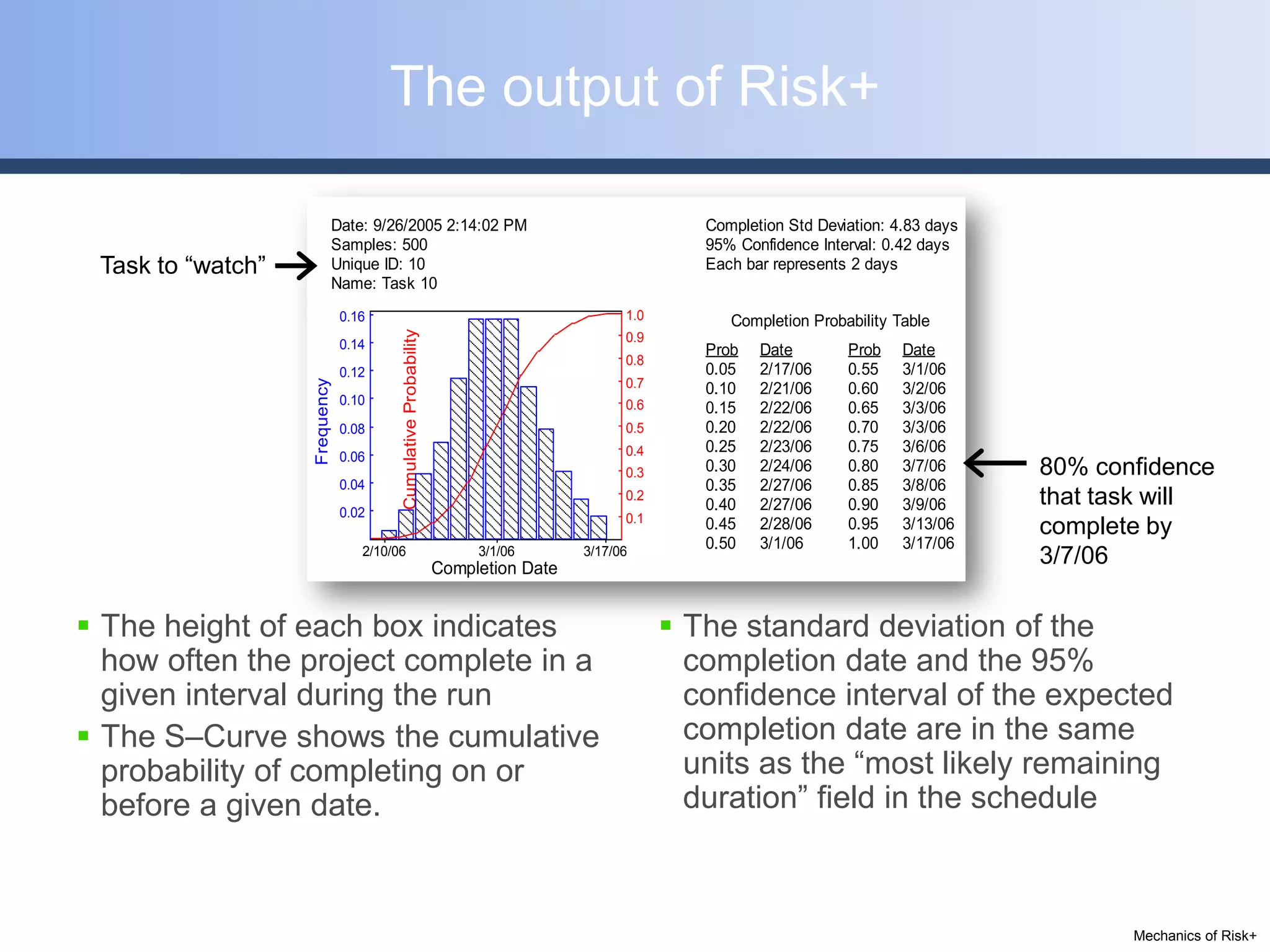 The output of Risk+

                               Date: 9/26/2005 2:14:02 PM                                          Completion Std Deviation: 4.83 days
                               Samples: 500                                                        95% Confidence Interval: 0.42 days
 Task to “watch”               Unique ID: 10                                                       Each bar represents 2 days
                               Name: Task 10
                                0.16                                                      1.0         Completion Probability Table




                                         Cumulative Probability
                                                                                          0.9
                                0.14                                                               Prob   Date        Prob    Date
                                                                                          0.8
                                0.12                                                               0.05   2/17/06     0.55    3/1/06
                                                                                          0.7
                   Frequency


                                                                                                   0.10   2/21/06     0.60    3/2/06
                                0.10                                                      0.6      0.15   2/22/06     0.65    3/3/06
                                0.08                                                      0.5      0.20   2/22/06     0.70    3/3/06
                                                                                          0.4      0.25   2/23/06     0.75    3/6/06
                                0.06
                                                                                          0.3      0.30   2/24/06     0.80    3/7/06     80% confidence
                                0.04                                                               0.35   2/27/06     0.85    3/8/06
                                                                                          0.2
                                                                                                   0.40   2/27/06     0.90    3/9/06     that task will
                                0.02                                                      0.1      0.45   2/28/06     0.95    3/13/06    complete by
                                   2/10/06                             3/1/06       3/17/06
                                                                                                   0.50   3/1/06      1.00    3/17/06
                                                                  Completion Date
                                                                                                                                         3/7/06

 The height of each box indicates                                                               The standard deviation of the
  how often the project complete in a                                                             completion date and the 95%
  given interval during the run                                                                   confidence interval of the expected
 The S–Curve shows the cumulative                                                                completion date are in the same
  probability of completing on or                                                                 units as the “most likely remaining
  before a given date.                                                                            duration” field in the schedule



                                                                                                                                                Mechanics of Risk+
 