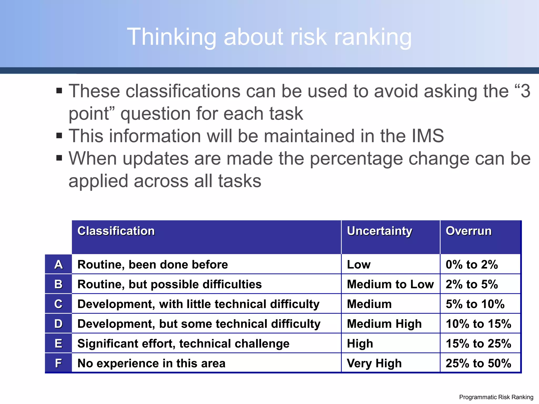 Thinking about risk ranking

 These classifications can be used to avoid asking the “3
  point” question for each task
 This information will be maintained in the IMS
 When updates are made the percentage change can be
  applied across all tasks

    Classification                                  Uncertainty   Overrun

A   Routine, been done before                       Low           0% to 2%
B   Routine, but possible difficulties              Medium to Low 2% to 5%
C   Development, with little technical difficulty   Medium        5% to 10%
D   Development, but some technical difficulty      Medium High   10% to 15%
E   Significant effort, technical challenge         High          15% to 25%
F   No experience in this area                      Very High     25% to 50%

                                                                    Programmatic Risk Ranking
 