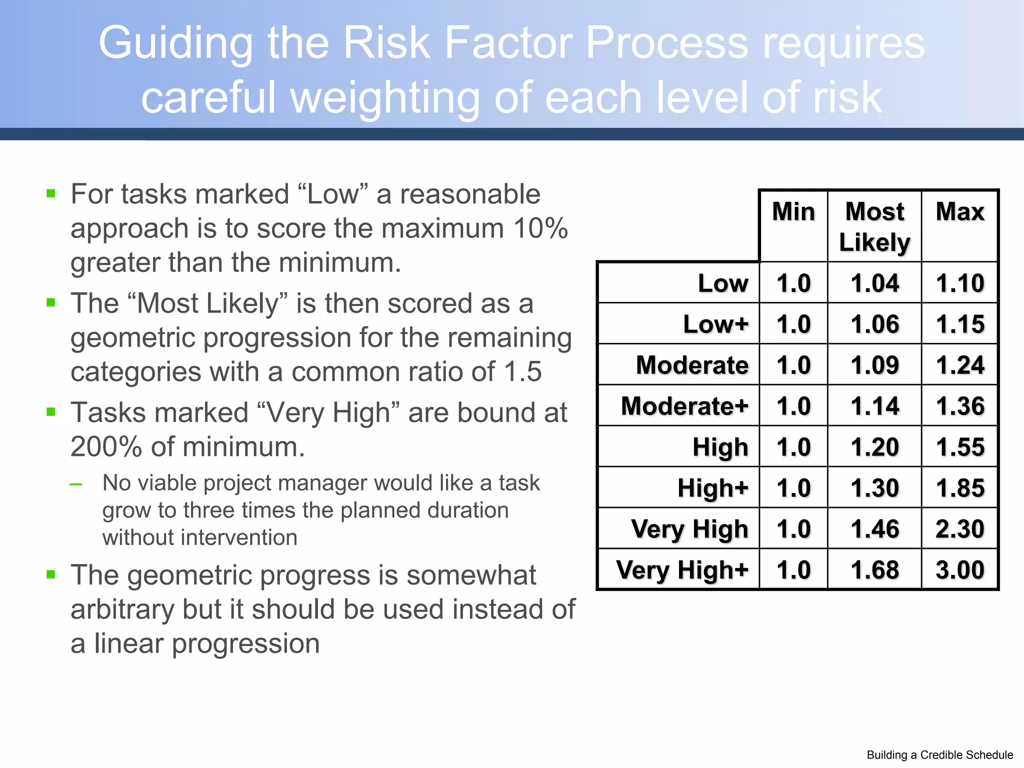 Guiding the Risk Factor Process requires
     careful weighting of each level of risk
 For tasks marked “Low” a reasonable
                                                               Min   Most Max
  approach is to score the maximum 10%                               Likely
  greater than the minimum.
                                                        Low    1.0   1.04          1.10
 The “Most Likely” is then scored as a
                                                       Low+    1.0   1.06          1.15
  geometric progression for the remaining
  categories with a common ratio of 1.5            Moderate    1.0   1.09          1.24
 Tasks marked “Very High” are bound at           Moderate+    1.0   1.14          1.36
  200% of minimum.                                     High    1.0   1.20          1.55
  – No viable project manager would like a task       High+    1.0   1.30          1.85
    grow to three times the planned duration
    without intervention                           Very High   1.0   1.46          2.30
 The geometric progress is somewhat              Very High+   1.0   1.68          3.00
  arbitrary but it should be used instead of
  a linear progression


                                                                      Building a Credible Schedule
 