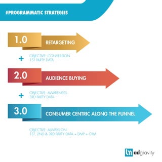 #PROGRAMMATIC STRATEGIES
1.0
+
+
RETARGETING
OBJECTIVE: CONVERSION
1ST PARTY DATA
OBJECTIVE: AWARENESS
3RD PARTY DATA
OBJECTIVE: ALWAYS-ON
1ST, 2ND & 3RD PARTY DATA + DMP + CRM
AUDIENCE BUYING
CONSUMER CENTRIC ALONG THE FUNNEL
2.0
3.0
 