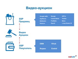 Видео-аукцион
Видео
Аукцион
DSP
Покупатель
SSP
Продавец
Google AdEx
AppNexus
BidSwitch
Rubicon
Nexage
Casale Media
PubMatic
OpenX
AdFox
Yandex
Spicy
и еще более 30
DBM
Яндекс
Vihub
Exebid
 