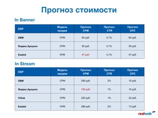 Прогноз стоимости
DSP
Модель
продаж
Прогноз
CPM
Прогноз
CTR
Прогноз
CPC
DBM CPM 60 руб. 0,1% 60 руб.
Яндекс.Аукцион CPM 50 руб. 0,1% 50 руб.
Exebid CPM 47 руб. 0,1% 47 руб.
DSP
Модель
продаж
Прогноз
CPM
Прогноз
CTR
Прогноз
CPC
DBM CPM 295 руб. 2% 15 руб.
Яндекс.Аукцион CPM 150 руб. 1% 15 руб.
ViHub CPM 220 руб. 1% 22 руб.
Exebid CPM 266 руб. 2% 13 руб.
In Banner
In Stream
 