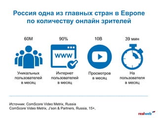 Россия одна из главных стран в Европе
по количеству онлайн зрителей
Источник: ComScore Video Metrix, Russia
СomScore Video Metrix, J’son & Partners, Russia, 15+,
60M 90% 10B 39 мин
Уникальных
пользователей
в месяц
Интернет
пользователей
в месяц
Просмотров
в месяц
На
пользователя
в месяц
 