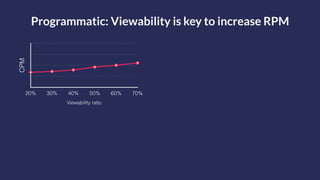 Programmatic: Viewability is key to increase RPMCPM
Viewability ratio
20% 30% 40% 50% 60% 70%
 