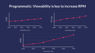 Programmatic viewability : rpm correlation | PDF