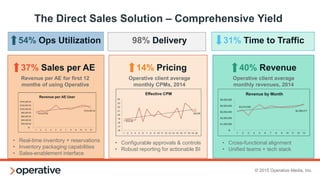 © 2015 Operative Media, Inc.
Automated Guaranteed:
Streamlining Direct Sales
MATURITY: Publishers provide integrated
scheduling, pricing, data sharing and reporting to
facilitate the direct selling process across most
inventory through a marketplace.
REALITY: Publishers share pricing and some
inventory information through partners like AdSlot,
but data, viewability and other necessary add-ons
are not yet integrated. Minor revenue stream.
 