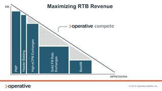 © 2015 Operative Media, Inc.
Less Effective Taxonomy:
All Exchange inventory RoS/RoN
No partner differentiation by platform
No differentiation between PMP/RTB
No packaging of inventory on open
market
No 1:1 ratio between ad server lines and
exchange inventory
Taxonomy Examples
More Effective Taxonomy:
RTB inventory segmented by
platform/site/section/size
Ability to package inventory
(i.e. mobile/display, international/domestic, etc.)
Ad server lines for both PMP/RTB inventory
(at different priorities)
Make sure there is a line for each
ad product per exchange
Ability to allocate impressions by either
SoV or daily goals
 
