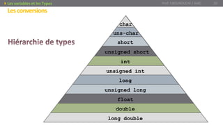 char
uns-char
short
unsigned short
int
unsigned int
long
unsigned long
float
double
long double
Prof. Y.BOUKOUCHI / AIAC 20Les variables et les Types
Lesconversions
 