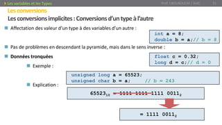 Lesconversionsimplicites:Conversionsd’untypeàl’autre
 Affectation des valeur d’un type à des variables d’un autre :
 Pas de problèmes en descendant la pyramide, mais dans le sens inverse :
 Données tronquées
 Exemple :
 Explication :
int a = 8;
double b = a;// b = 8
float c = 0.32;
long d = c;// d = 0
Prof. Y.BOUKOUCHI / AIAC 21Les variables et les Types
Lesconversions
unsigned long a = 65523;
unsigned char b = a; // b = 243
6552310 = 1111 1111 1111 00112
= 1111 00112
 