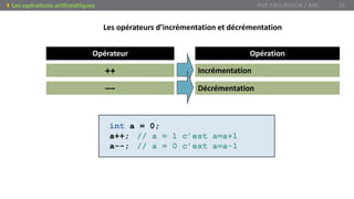 Les opérateurs d’incrémentation et décrémentation
Opérateur Opération
++ Incrémentation
−− Décrémentation
int a = 0;
a++; // a = 1 c’est a=a+1
a--; // a = 0 c’est a=a-1
Prof. Y.BOUKOUCHI / AIAC 31Les opérations arithmétiques
 