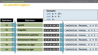 Lesopérationslogiques
Opérateur Opération
== Egalité
!=
>
<
>=
Inégalité
Strictement supérieur
Strictement inférieur
Supérieur ou égal
<= Inférieur ou égal
Prof. Y.BOUKOUCHI / AIAC 34Structures Conditionnelles
relation fausse, c = 0c = a == b
relation vraie, c = 1c = a != b
relation vraie, c = 1c = a > b
relation fausse, c = 0c = a < b
relation vraie, c = 1c = a >= b
relation fausse, c = 0c = a <= b
Exemples
int a = 10;
int b = 3;
int c;
 