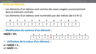 • Les éléments d’un tableau sont comme des cases rangées successivement
dans la mémoire centrale.
• Les éléments d’un tableau sont numérotés par des indices (de 0 à N-1).
• Modification du contenu d’un élément :
tab[3] = 19 ;
 Utilisation de la valeur d’un élément :
x = tab[3] + 1 ;
x = tab[3] + 1 ;
??????19???
9876543210
Accèsauxéléments
Prof. Y.BOUKOUCHI / AIAC 51Les tableaux
??????????
 