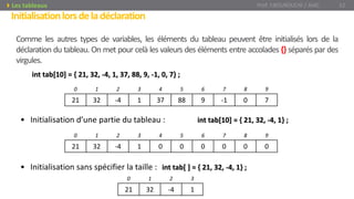 Comme les autres types de variables, les éléments du tableau peuvent être initialisés lors de la
déclaration du tableau. On met pour celà les valeurs des éléments entre accolades {} séparés par des
virgules.
int tab[10] = { 21, 32, -4, 1, 37, 88, 9, -1, 0, 7} ;
70-1988371-43221
9876543210
0000001-43221
9876543210
1-43221
3210
• Initialisation d’une partie du tableau : int tab[10] = { 21, 32, -4, 1} ;
• Initialisation sans spécifier la taille : int tab[ ] = { 21, 32, -4, 1} ;
Initialisationlorsdeladéclaration
Prof. Y.BOUKOUCHI / AIAC 52Les tableaux
 