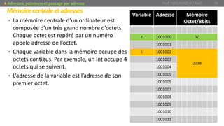 • La mémoire centrale d’un ordinateur est
composée d’un très grand nombre d’octets.
Chaque octet est repéré par un numéro
appelé adresse de l’octet.
• Chaque variable dans la mémoire occupe des
octets contigus. Par exemple, un int occupe 4
octets qui se suivent.
• L’adresse de la variable est l’adresse de son
premier octet.
Mémoirecentraleetadresses
Prof. Y.BOUKOUCHI / AIAC 69Adresses, pointeurs et passage par adresse
Variable Adresse Mémoire
Octet/8bits
c 1001000 ‘A’
1001001
i 1001002
2018
1001003
1001004
1001005
1001005
1001007
1001008
1001009
1001010
1001011
 