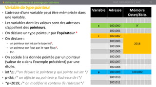 • L’adresse d’une variable peut être mémorisée dans
une variable.
• Les variables dont les valeurs sont des adresses
s’appellent des pointeurs.
• On déclare un type pointeur par l’opérateur *
• On déclare :
• un pointeur sur int par le type int*,
• un pointeur sur float par le type float*,
• Etc.
• On accède à la donnée pointée par un pointeur
(valeur de x dans l’exemple précédent) par une
étoile.
• int*p; /*on déclare le pointeur p qui pointe sut int */
• p=&i; /* on affecte au pointeur p l’adresse de i*/
• *p=2019; /* on modifier le contenu de l’adresse*/
Variabledetypepointeur
Prof. Y.BOUKOUCHI / AIAC 71Adresses, pointeurs et passage par adresse
Variable Adresse Mémoire
Octet/8bits
c 1001000 ‘A’
1001001
i 1001002
2018
1001003
1001004
1001005
1001005
1001007
1001008
p 1001009 1001002
1001010
1001011
 