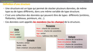 • Une structure est un type qui permet de stocker plusieurs données, de même
type ou de types différents, dans une même variable de type structure.
• C'est une collection des données qui peuvent être de types différents (entières,
flottantes, tableaux, pointeurs, etc...).
• Ces données sont appelés les membres (ou les champs) de la structure.
Définitiond’unestructure
Prof. Y.BOUKOUCHI / AIAC 89Les structures
Voiture
Numéro: chaine de caractères
Date circulation: Date
Couleur: chaine de caractères
Marque: chaine de caractères
Personne
Nom : chaine de caractères
Prénom: chaine de caractères
Age: entier
Notes: tableaux des réels
Compte
Numéro: entier
Solde: réels
Date création: structure Date
Date
Jour: entier
Mois: entier
Année: entier
 