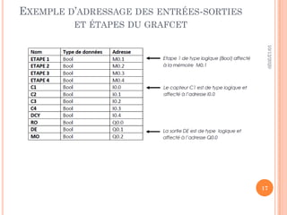 EXEMPLE D’ADRESSAGE DES ENTRÉES-SORTIES
ET ÉTAPES DU GRAFCET
10/12/2020
17
 