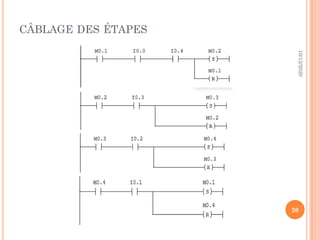 10/12/2020
20
CÂBLAGE DES ÉTAPES
 