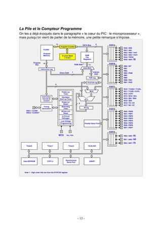 La Pile et le Compteur Programme
On les a déjà évoqués dans le paragraphe « le cœur du PIC : le microprocesseur »,
mais puisqu’on vient de parler de la mémoire, une petite remarque s’impose.

                                          13                                      DATA Bus           8     PORTA
                                                Program Counter
                                                                                                                   RA0 /   AN0
                           FLASH                                                                                   RA1 /   AN1
                                                                                                                   RA2 /   AN2 / Vref-
                           Program
                           Memory                                                   RAM                            RA3 /   AN3 / Vref+
                                                  8 Level Stack
                                                     ( 13-bit )                     File                           RA4 /   T0CKl
                                                                                  Registers                        RA5 /   AN4 / SS
              Program      14                                                                              PORTB
                Bus                                                  RAM Addr (1)          9
                                                                                                                   RB0 /   INT
                                                                                  Addr MUX                         RB1
                        Instruction reg
                                                                                                                   RB2
                                               Direct Addr       7                              Indirect
                                                                                           8                       RB3 /   PGM
                                                                                                  Addr
                                                                                                                   RB4
                                                                                           FSR reg                 RB5
                                                                                                                   RB6 /   PGC
                                                                                       STATUS reg                  RB7 /   PGD
                                          8
                                                                                                           PORTC
                                                                                                                   RC0 /   T1OSO / T1CKL
                                                                              3             MUX
                                                  Power-up                                                         RC1 /   T1OSI / CCP2
                                                   Timer                                                           RC2 /   CCP1
                         Instruction                                                                               RC3 /   SCK / SCL
                                                  Oscillator
                          Decode &              Start-up Timer                                                     RC4 /   SDI / SDA
                                                                                    ALU
                           Control                                                                                 RC5 /   SD0
                                                  Power-on                                                         RC6 /   TX / CK
                                                   Reset                  8
                                                                                                                   RC7 /   RX / DT
                          Timing                  Watchdog
                                                                                   W reg
                         Generation                Timer                                                   PORTD
    OSC1 / CLKIN                                 Brown-out                                                         RD0 /   PSP0
    OSC2 / CLKOUT                                  Reset                                                           RD1 /   PSP1
                                                  In-Circuit                                                       RD2 /   PSP2
                                                  Debugger                                                         RD3 /   PSP3
                                                Low-Voltage                                                        RD4 /   PSP4
                                                Programming                         Parallel Slave Port            RD5 /   PSP5
                                                                                                                   RD6 /   PSP6
                                                                                                                   RD7 /   PSP7

                                                                                                           PORTE

                                               MCLR     VDD, Vss                                                   RE0 / AN5 / RD

                                                                                                                   RE1 / AN6 / WR

                                                                                                                   RE2 / AN7 / CS
     Timer0                     Timer1                     Timer2                         10-bit A/D




                                                      Synchronous
  Data EEPROM                   CCP1,2                                                     USART
                                                       Serial Port




   Note 1 : High order bits are from the STATUS register




                                                                        - 13 -
 