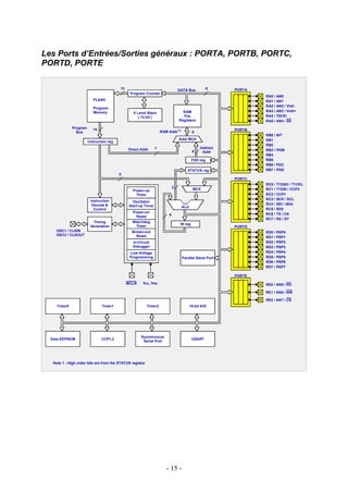 Les Ports d’Entrées/Sorties généraux : PORTA, PORTB, PORTC,
PORTD, PORTE

                                          13                                      DATA Bus           8     PORTA
                                                Program Counter
                                                                                                                   RA0 /   AN0
                           FLASH                                                                                   RA1 /   AN1
                                                                                                                   RA2 /   AN2 / Vref-
                           Program
                           Memory                                                   RAM                            RA3 /   AN3 / Vref+
                                                  8 Level Stack
                                                     ( 13-bit )                     File                           RA4 /   T0CKl
                                                                                  Registers                        RA5 /   AN4 / SS
              Program      14                                                                              PORTB
                Bus                                                  RAM Addr (1)          9
                                                                                                                   RB0 /   INT
                                                                                  Addr MUX                         RB1
                        Instruction reg
                                                                                                                   RB2
                                               Direct Addr       7                              Indirect
                                                                                           8                       RB3 /   PGM
                                                                                                  Addr
                                                                                                                   RB4
                                                                                           FSR reg                 RB5
                                                                                                                   RB6 /   PGC
                                                                                       STATUS reg                  RB7 /   PGD
                                          8
                                                                                                           PORTC
                                                                                                                   RC0 /   T1OSO / T1CKL
                                                                              3             MUX
                                                  Power-up                                                         RC1 /   T1OSI / CCP2
                                                   Timer                                                           RC2 /   CCP1
                         Instruction                                                                               RC3 /   SCK / SCL
                                                  Oscillator
                          Decode &              Start-up Timer                                                     RC4 /   SDI / SDA
                                                                                    ALU
                           Control                                                                                 RC5 /   SD0
                                                  Power-on                                                         RC6 /   TX / CK
                                                   Reset                  8
                                                                                                                   RC7 /   RX / DT
                          Timing                  Watchdog
                                                                                   W reg
                         Generation                Timer                                                   PORTD
    OSC1 / CLKIN                                 Brown-out                                                         RD0 /   PSP0
    OSC2 / CLKOUT                                  Reset                                                           RD1 /   PSP1
                                                  In-Circuit                                                       RD2 /   PSP2
                                                  Debugger                                                         RD3 /   PSP3
                                                Low-Voltage                                                        RD4 /   PSP4
                                                Programming                         Parallel Slave Port            RD5 /   PSP5
                                                                                                                   RD6 /   PSP6
                                                                                                                   RD7 /   PSP7

                                                                                                           PORTE

                                               MCLR     VDD, Vss                                                   RE0 / AN5 / RD

                                                                                                                   RE1 / AN6 / WR

                                                                                                                   RE2 / AN7 / CS
     Timer0                     Timer1                     Timer2                         10-bit A/D




                                                      Synchronous
  Data EEPROM                   CCP1,2                                                     USART
                                                       Serial Port




   Note 1 : High order bits are from the STATUS register




                                                                        - 15 -
 