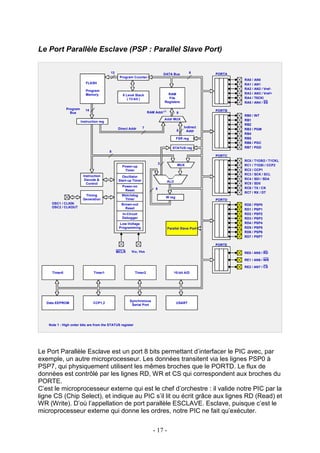 Le Port Parallèle Esclave (PSP : Parallel Slave Port)

                                           13                                      DATA Bus           8     PORTA
                                                 Program Counter
                                                                                                                    RA0 /   AN0
                            FLASH                                                                                   RA1 /   AN1
                                                                                                                    RA2 /   AN2 / Vref-
                            Program
                            Memory                                                   RAM                            RA3 /   AN3 / Vref+
                                                   8 Level Stack
                                                      ( 13-bit )                     File                           RA4 /   T0CKl
                                                                                   Registers                        RA5 /   AN4 / SS
               Program      14                                                                              PORTB
                 Bus                                                  RAM Addr (1)          9
                                                                                                                    RB0 /   INT
                                                                                   Addr MUX                         RB1
                         Instruction reg
                                                                                                                    RB2
                                                Direct Addr       7                              Indirect
                                                                                            8                       RB3 /   PGM
                                                                                                   Addr
                                                                                                                    RB4
                                                                                            FSR reg                 RB5
                                                                                                                    RB6 /   PGC
                                                                                        STATUS reg                  RB7 /   PGD
                                           8
                                                                                                            PORTC
                                                                                                                    RC0 /   T1OSO / T1CKL
                                                                               3             MUX
                                                   Power-up                                                         RC1 /   T1OSI / CCP2
                                                    Timer                                                           RC2 /   CCP1
                          Instruction                                                                               RC3 /   SCK / SCL
                                                   Oscillator
                           Decode &              Start-up Timer                                                     RC4 /   SDI / SDA
                                                                                     ALU
                            Control                                                                                 RC5 /   SD0
                                                   Power-on                                                         RC6 /   TX / CK
                                                    Reset                  8
                                                                                                                    RC7 /   RX / DT
                           Timing                  Watchdog
                                                                                    W reg
                          Generation                Timer                                                   PORTD
     OSC1 / CLKIN                                 Brown-out                                                         RD0 /   PSP0
     OSC2 / CLKOUT                                  Reset                                                           RD1 /   PSP1
                                                   In-Circuit                                                       RD2 /   PSP2
                                                   Debugger                                                         RD3 /   PSP3
                                                 Low-Voltage                                                        RD4 /   PSP4
                                                 Programming                         Parallel Slave Port            RD5 /   PSP5
                                                                                                                    RD6 /   PSP6
                                                                                                                    RD7 /   PSP7

                                                                                                            PORTE

                                                MCLR     VDD, Vss                                                   RE0 / AN5 / RD

                                                                                                                    RE1 / AN6 / WR

                                                                                                                    RE2 / AN7 / CS
      Timer0                     Timer1                     Timer2                         10-bit A/D




                                                       Synchronous
   Data EEPROM                   CCP1,2                                                     USART
                                                        Serial Port




    Note 1 : High order bits are from the STATUS register




Le Port Parallèle Esclave est un port 8 bits permettant d’interfacer le PIC avec, par
exemple, un autre microprocesseur. Les données transitent via les lignes PSP0 à
PSP7, qui physiquement utilisent les mêmes broches que le PORTD. Le flux de
données est contrôlé par les lignes RD, WR et CS qui correspondent aux broches du
PORTE.
C’est le microprocesseur externe qui est le chef d’orchestre : il valide notre PIC par la
ligne CS (Chip Select), et indique au PIC s’il lit ou écrit grâce aux lignes RD (Read) et
WR (Write). D’où l’appellation de port parallèle ESCLAVE. Esclave, puisque c’est le
microprocesseur externe qui donne les ordres, notre PIC ne fait qu’exécuter.


                                                                         - 17 -
 