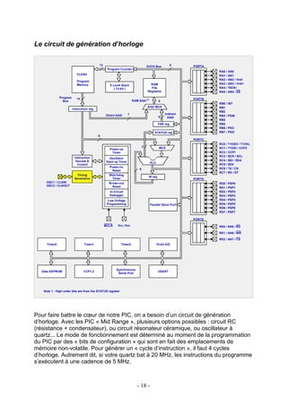 Le circuit de génération d’horloge

                                          13                                      DATA Bus           8     PORTA
                                                Program Counter
                                                                                                                   RA0 /   AN0
                           FLASH                                                                                   RA1 /   AN1
                                                                                                                   RA2 /   AN2 / Vref-
                           Program
                           Memory                                                   RAM                            RA3 /   AN3 / Vref+
                                                  8 Level Stack
                                                     ( 13-bit )                     File                           RA4 /   T0CKl
                                                                                  Registers                        RA5 /   AN4 / SS
              Program      14                                                                              PORTB
                Bus                                                  RAM Addr (1)          9
                                                                                                                   RB0 /   INT
                                                                                  Addr MUX                         RB1
                        Instruction reg
                                                                                                                   RB2
                                               Direct Addr       7                              Indirect
                                                                                           8                       RB3 /   PGM
                                                                                                  Addr
                                                                                                                   RB4
                                                                                           FSR reg                 RB5
                                                                                                                   RB6 /   PGC
                                                                                       STATUS reg                  RB7 /   PGD
                                          8
                                                                                                           PORTC
                                                                                                                   RC0 /   T1OSO / T1CKL
                                                                              3             MUX
                                                  Power-up                                                         RC1 /   T1OSI / CCP2
                                                   Timer                                                           RC2 /   CCP1
                         Instruction                                                                               RC3 /   SCK / SCL
                                                  Oscillator
                          Decode &              Start-up Timer                                                     RC4 /   SDI / SDA
                                                                                    ALU
                           Control                                                                                 RC5 /   SD0
                                                  Power-on                                                         RC6 /   TX / CK
                                                   Reset                  8
                                                                                                                   RC7 /   RX / DT
                          Timing                  Watchdog
                                                                                   W reg
                         Generation                Timer                                                   PORTD
    OSC1 / CLKIN                                 Brown-out                                                         RD0 /   PSP0
    OSC2 / CLKOUT                                  Reset                                                           RD1 /   PSP1
                                                  In-Circuit                                                       RD2 /   PSP2
                                                  Debugger                                                         RD3 /   PSP3
                                                Low-Voltage                                                        RD4 /   PSP4
                                                Programming                         Parallel Slave Port            RD5 /   PSP5
                                                                                                                   RD6 /   PSP6
                                                                                                                   RD7 /   PSP7

                                                                                                           PORTE

                                               MCLR     VDD, Vss                                                   RE0 / AN5 / RD

                                                                                                                   RE1 / AN6 / WR

                                                                                                                   RE2 / AN7 / CS
     Timer0                     Timer1                     Timer2                         10-bit A/D




                                                      Synchronous
  Data EEPROM                   CCP1,2                                                     USART
                                                       Serial Port




   Note 1 : High order bits are from the STATUS register




Pour faire battre le cœur de notre PIC, on a besoin d’un circuit de génération
d’horloge. Avec les PIC « Mid Range », plusieurs options possibles : circuit RC
(résistance + condensateur), ou circuit résonateur céramique, ou oscillateur à
quartz... Le mode de fonctionnement est déterminé au moment de la programmation
du PIC par des « bits de configuration » qui sont en fait des emplacements de
mémoire non-volatile. Pour générer un « cycle d’instruction », il faut 4 cycles
d’horloge. Autrement dit, si votre quartz bat à 20 MHz, les instructions du programme
s’exécutent à une cadence de 5 MHz.



                                                                        - 18 -
 
