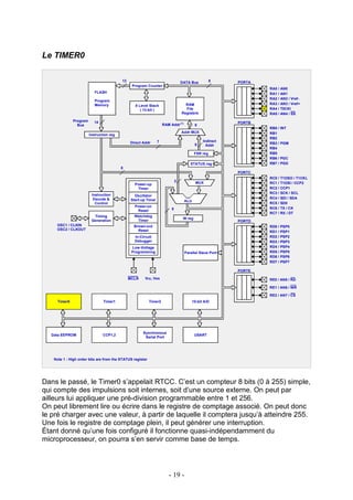 Le TIMER0

                                           13                                      DATA Bus           8     PORTA
                                                 Program Counter
                                                                                                                    RA0 /   AN0
                            FLASH                                                                                   RA1 /   AN1
                                                                                                                    RA2 /   AN2 / Vref-
                            Program
                            Memory                                                   RAM                            RA3 /   AN3 / Vref+
                                                   8 Level Stack
                                                      ( 13-bit )                     File                           RA4 /   T0CKl
                                                                                   Registers                        RA5 /   AN4 / SS
               Program      14                                                                              PORTB
                 Bus                                                  RAM Addr (1)          9
                                                                                                                    RB0 /   INT
                                                                                   Addr MUX                         RB1
                         Instruction reg
                                                                                                                    RB2
                                                Direct Addr       7                              Indirect
                                                                                            8                       RB3 /   PGM
                                                                                                   Addr
                                                                                                                    RB4
                                                                                            FSR reg                 RB5
                                                                                                                    RB6 /   PGC
                                                                                        STATUS reg                  RB7 /   PGD
                                           8
                                                                                                            PORTC
                                                                                                                    RC0 /   T1OSO / T1CKL
                                                                               3             MUX
                                                   Power-up                                                         RC1 /   T1OSI / CCP2
                                                    Timer                                                           RC2 /   CCP1
                          Instruction                                                                               RC3 /   SCK / SCL
                                                   Oscillator
                           Decode &              Start-up Timer                                                     RC4 /   SDI / SDA
                                                                                     ALU
                            Control                                                                                 RC5 /   SD0
                                                   Power-on                                                         RC6 /   TX / CK
                                                    Reset                  8
                                                                                                                    RC7 /   RX / DT
                           Timing                  Watchdog
                                                                                    W reg
                          Generation                Timer                                                   PORTD
     OSC1 / CLKIN                                 Brown-out                                                         RD0 /   PSP0
     OSC2 / CLKOUT                                  Reset                                                           RD1 /   PSP1
                                                   In-Circuit                                                       RD2 /   PSP2
                                                   Debugger                                                         RD3 /   PSP3
                                                 Low-Voltage                                                        RD4 /   PSP4
                                                 Programming                         Parallel Slave Port            RD5 /   PSP5
                                                                                                                    RD6 /   PSP6
                                                                                                                    RD7 /   PSP7

                                                                                                            PORTE

                                                MCLR     VDD, Vss                                                   RE0 / AN5 / RD

                                                                                                                    RE1 / AN6 / WR

                                                                                                                    RE2 / AN7 / CS
      Timer0                     Timer1                     Timer2                         10-bit A/D




                                                       Synchronous
   Data EEPROM                   CCP1,2                                                     USART
                                                        Serial Port




    Note 1 : High order bits are from the STATUS register




Dans le passé, le Timer0 s’appelait RTCC. C’est un compteur 8 bits (0 à 255) simple,
qui compte des impulsions soit internes, soit d’une source externe. On peut par
ailleurs lui appliquer une pré-division programmable entre 1 et 256.
On peut librement lire ou écrire dans le registre de comptage associé. On peut donc
le pré charger avec une valeur, à partir de laquelle il comptera jusqu’à atteindre 255.
Une fois le registre de comptage plein, il peut générer une interruption.
Étant donné qu’une fois configuré il fonctionne quasi-indépendamment du
microprocesseur, on pourra s’en servir comme base de temps.




                                                                         - 19 -
 