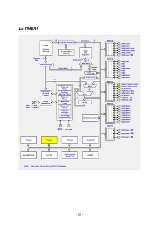 Le TIMER1

                                         13                                      DATA Bus           8     PORTA
                                               Program Counter
                                                                                                                  RA0 /   AN0
                          FLASH                                                                                   RA1 /   AN1
                                                                                                                  RA2 /   AN2 / Vref-
                          Program
                          Memory                                                   RAM                            RA3 /   AN3 / Vref+
                                                 8 Level Stack
                                                    ( 13-bit )                     File                           RA4 /   T0CKl
                                                                                 Registers                        RA5 /   AN4 / SS
             Program      14                                                                              PORTB
               Bus                                                  RAM Addr (1)          9
                                                                                                                  RB0 /   INT
                                                                                 Addr MUX                         RB1
                       Instruction reg
                                                                                                                  RB2
                                              Direct Addr       7                              Indirect
                                                                                          8                       RB3 /   PGM
                                                                                                 Addr
                                                                                                                  RB4
                                                                                          FSR reg                 RB5
                                                                                                                  RB6 /   PGC
                                                                                      STATUS reg                  RB7 /   PGD
                                         8
                                                                                                          PORTC
                                                                                                                  RC0 /   T1OSO / T1CKL
                                                                             3             MUX
                                                 Power-up                                                         RC1 /   T1OSI / CCP2
                                                  Timer                                                           RC2 /   CCP1
                        Instruction                                                                               RC3 /   SCK / SCL
                                                 Oscillator
                         Decode &              Start-up Timer                                                     RC4 /   SDI / SDA
                                                                                   ALU
                          Control                                                                                 RC5 /   SD0
                                                 Power-on                                                         RC6 /   TX / CK
                                                  Reset                  8
                                                                                                                  RC7 /   RX / DT
                         Timing                  Watchdog
                                                                                  W reg
                        Generation                Timer                                                   PORTD
   OSC1 / CLKIN                                 Brown-out                                                         RD0 /   PSP0
   OSC2 / CLKOUT                                  Reset                                                           RD1 /   PSP1
                                                 In-Circuit                                                       RD2 /   PSP2
                                                 Debugger                                                         RD3 /   PSP3
                                               Low-Voltage                                                        RD4 /   PSP4
                                               Programming                         Parallel Slave Port            RD5 /   PSP5
                                                                                                                  RD6 /   PSP6
                                                                                                                  RD7 /   PSP7

                                                                                                          PORTE

                                              MCLR     VDD, Vss                                                   RE0 / AN5 / RD

                                                                                                                  RE1 / AN6 / WR

                                                                                                                  RE2 / AN7 / CS
    Timer0                     Timer1                     Timer2                         10-bit A/D




                                                     Synchronous
 Data EEPROM                   CCP1,2                                                     USART
                                                      Serial Port




  Note 1 : High order bits are from the STATUS register




                                                                       - 20 -
 